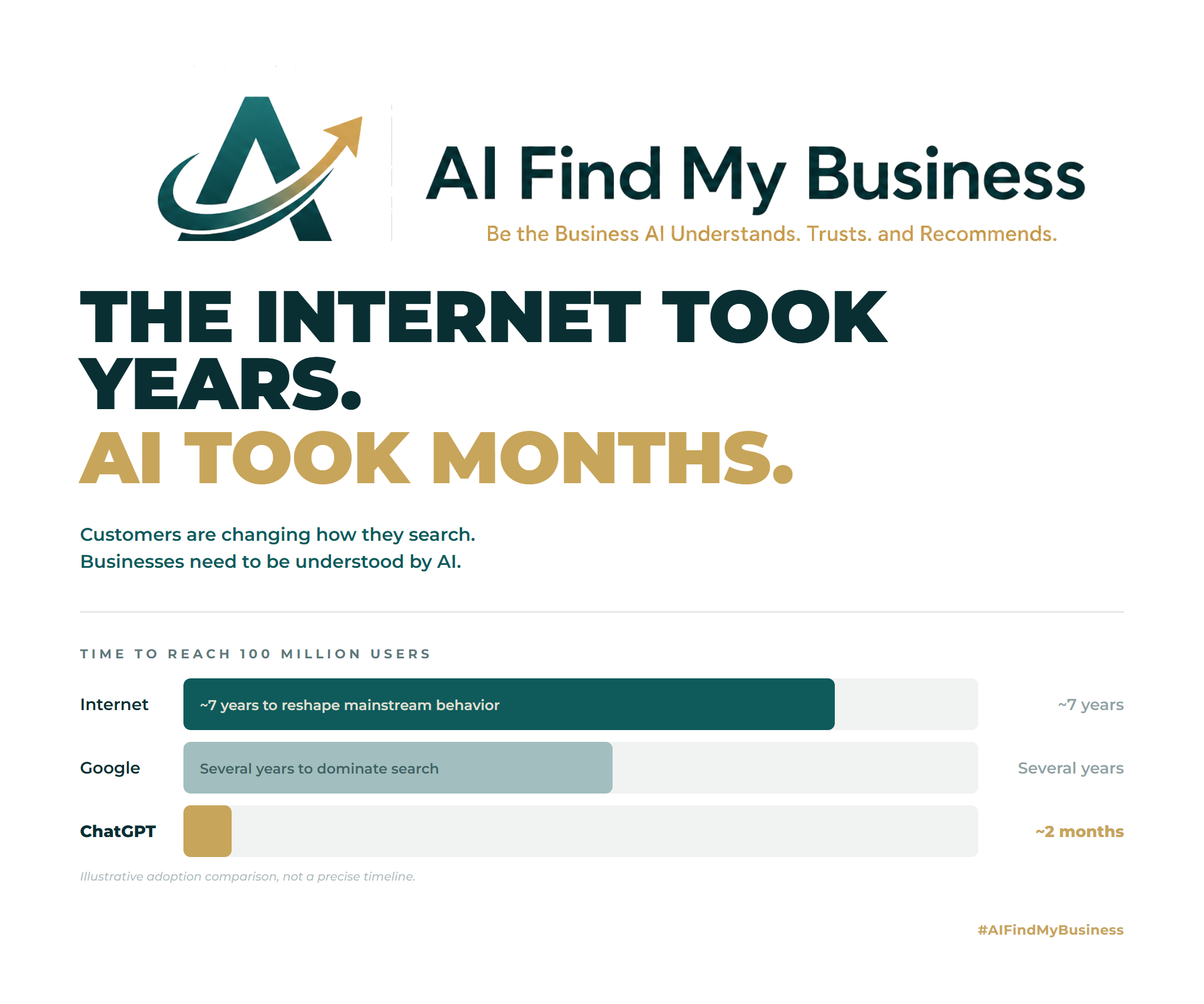 Infographic: the internet took ~7 years to reach 100 million users; Google took several years; ChatGPT took ~2 months. AI is becoming the new front door to discovery.