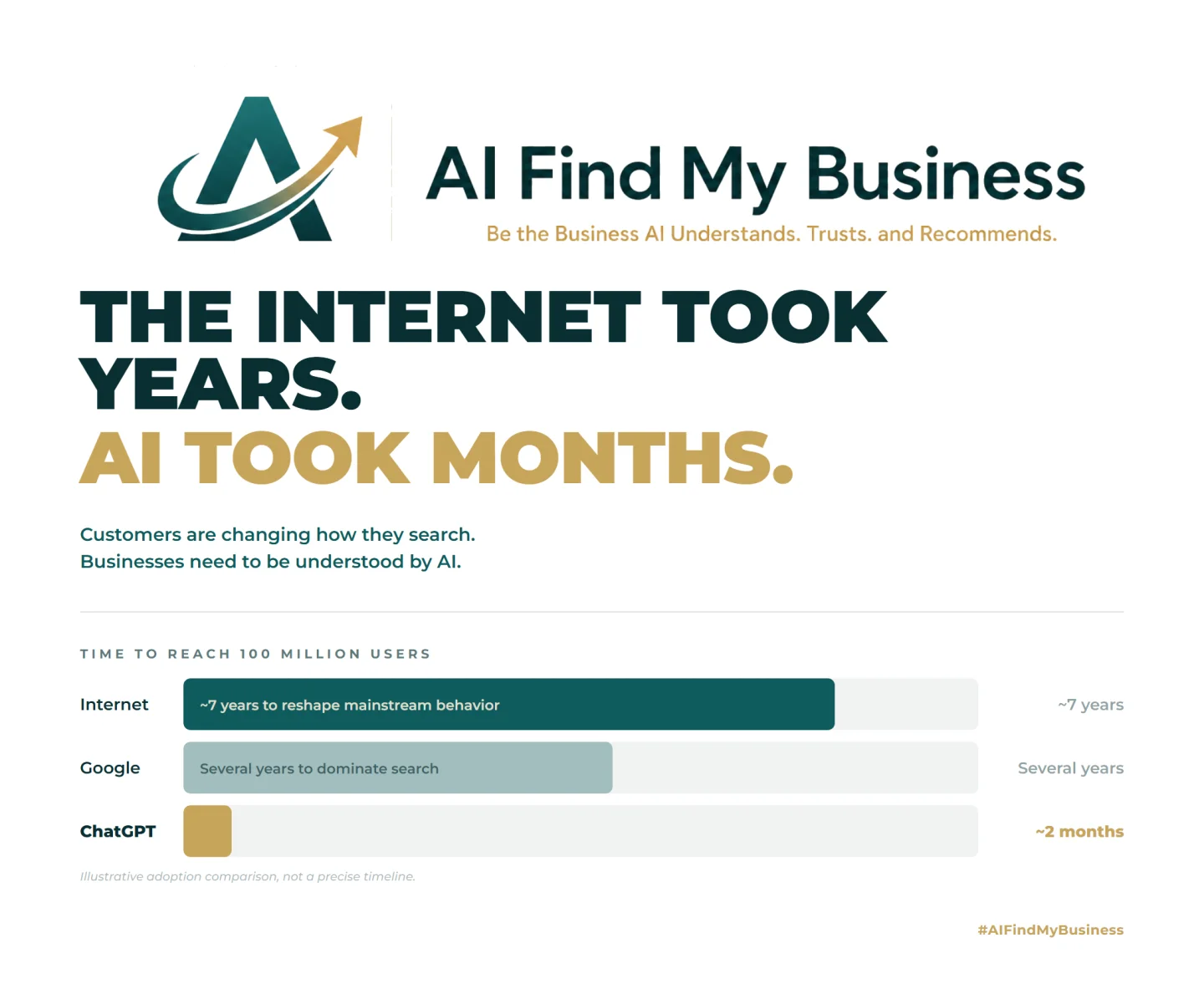 Infographic: the internet took ~7 years to reach 100 million users; Google took several years; ChatGPT took ~2 months. AI is becoming the new front door to discovery.